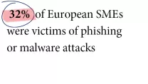 32% of European SMEs were victims of phishing or malware attacks