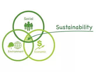 Sustainability Venn diagram